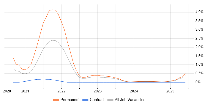 Job vacancy trend for Databricks in Devon Job vacancy trend for Databricks in Devon