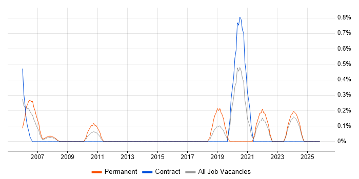 DataOps job vacancy trend in Devon