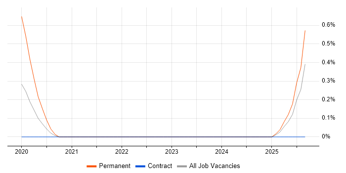 Datto job vacancy trend in Devon