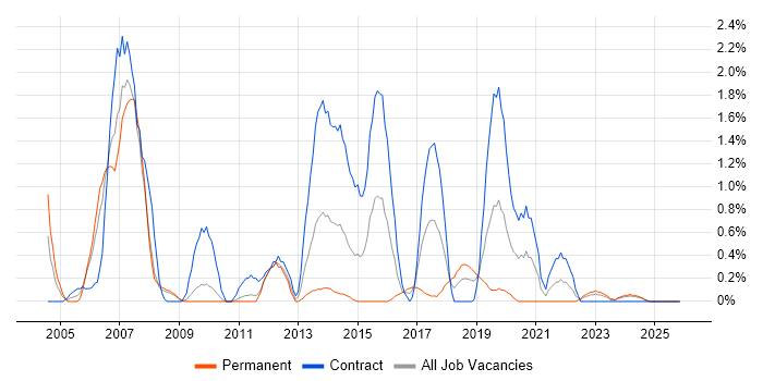 DB2 job vacancy trend in Devon