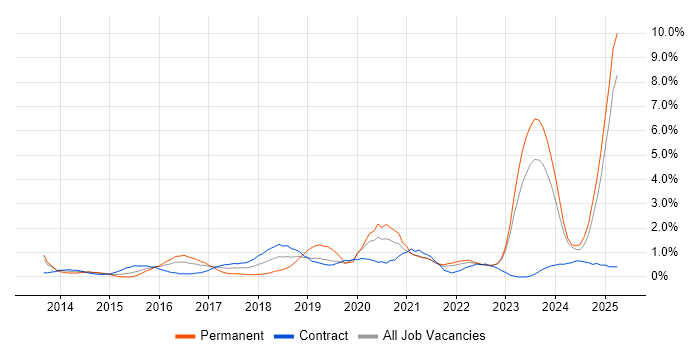 Job vacancy trend for DBS Check in Devon Job vacancy trend for DBS Check in Devon
