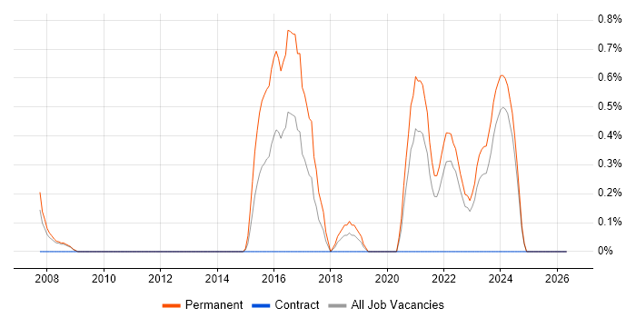 Debian job vacancy trend in Devon