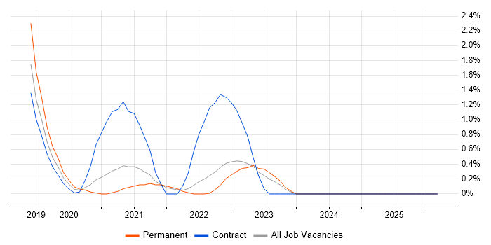 Deep Learning job vacancy trend in Devon Deep Learning job vacancy trend in Devon