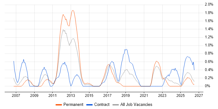 Defect Management job vacancy trend in Devon