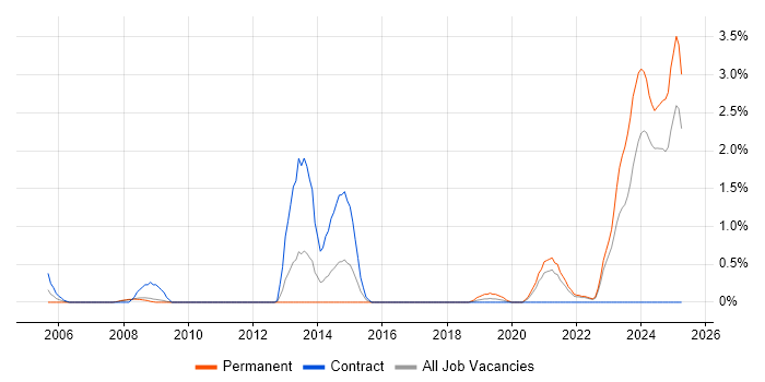 Job vacancy trend for Defect Tracking in Devon Job vacancy trend for Defect Tracking in Devon