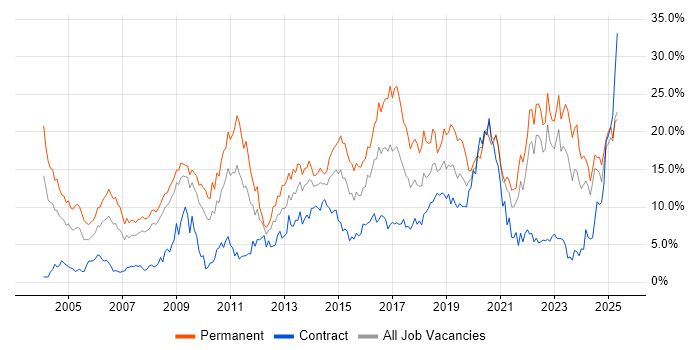 Job vacancy trend for Degree in Devon