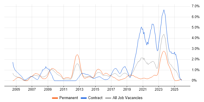 Delivery Manager job vacancy trend in Devon