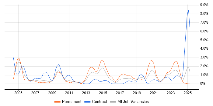 Job vacancy trend for Dell in Devon Job vacancy trend for Dell in Devon
