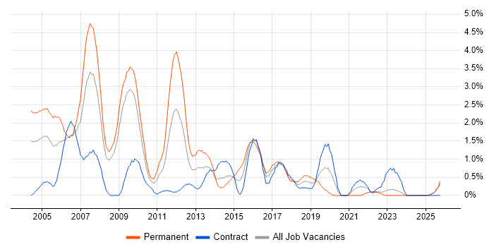 Delphi job vacancy trend in Devon