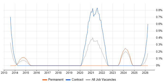 Demand Management job vacancy trend in Devon