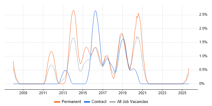Dependency Injection job vacancy trend in Devon Dependency Injection job vacancy trend in Devon