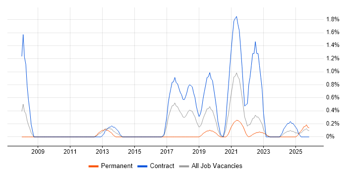 Dependency Management job vacancy trend in Devon