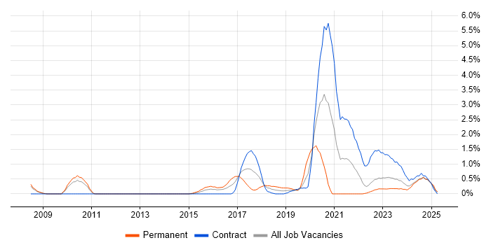 Job vacancy trend for Deployment Automation in Devon Job vacancy trend for Deployment Automation in Devon