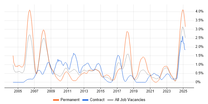 Job vacancy trend for Design Engineer in Devon Job vacancy trend for Design Engineer in Devon