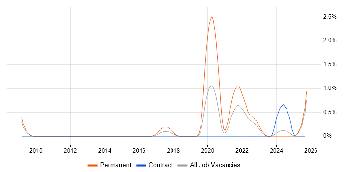 Design Thinking job vacancy trend in Devon Design Thinking job vacancy trend in Devon