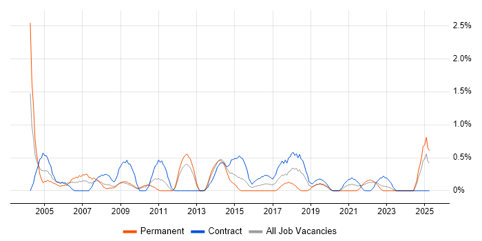 Job vacancy trend for Desktop Analyst in Devon Job vacancy trend for Desktop Analyst in Devon