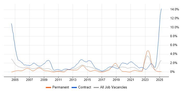 Job vacancy trend for Desktop Engineer in Devon Job vacancy trend for Desktop Engineer in Devon
