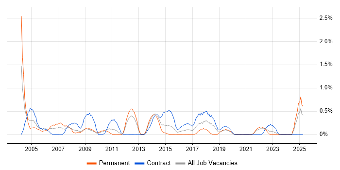 Job vacancy trend for Desktop Support Analyst in Devon Job vacancy trend for Desktop Support Analyst in Devon
