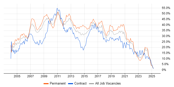 Job vacancy trend for Developer in Devon Job vacancy trend for Developer in Devon