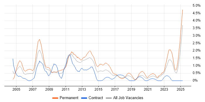 Job vacancy trend for Development Manager in Devon Job vacancy trend for Development Manager in Devon