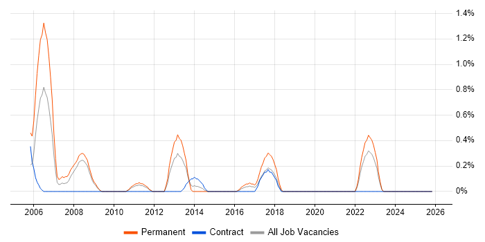 Development Officer job vacancy trend in Devon