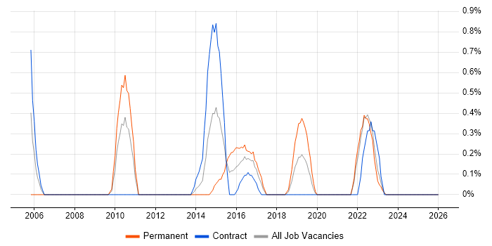 Development Roadmap job vacancy trend in Devon