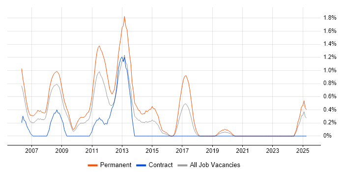 Job vacancy trend for Development Team Leader in Devon Job vacancy trend for Development Team Leader in Devon