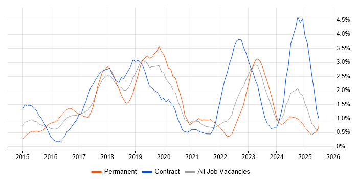 Job vacancy trend for DevOps Engineer in Devon