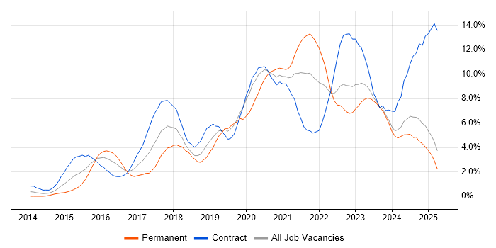 Job vacancy trend for DevOps in Devon Job vacancy trend for DevOps in Devon