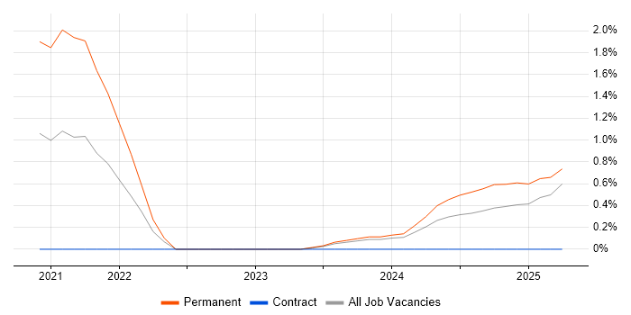 Job vacancy trend for DevSecOps in Devon Job vacancy trend for DevSecOps in Devon
