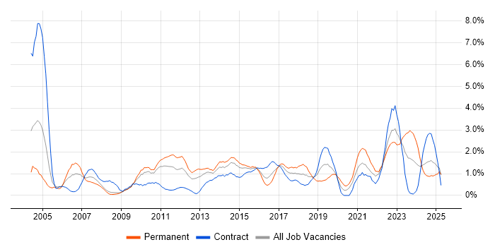 Job vacancy trend for DHCP in Devon Job vacancy trend for DHCP in Devon