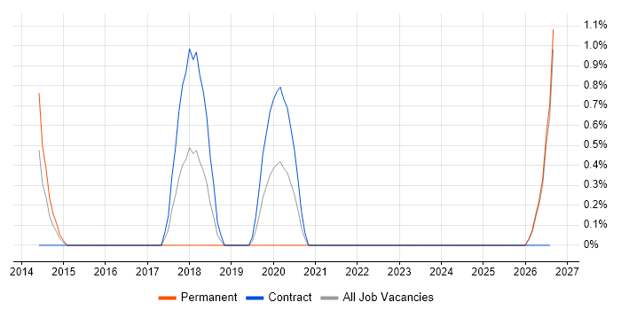 Digital Analytics job vacancy trend in Devon
