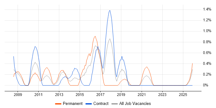 Digital Designer job vacancy trend in Devon