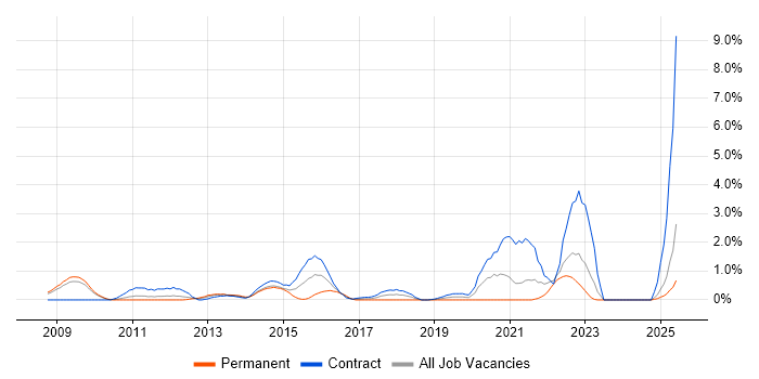 Job vacancy trend for Digital Developer in Devon Job vacancy trend for Digital Developer in Devon