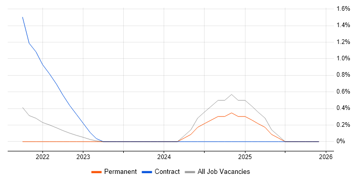 Digital Economy job vacancy trend in Devon