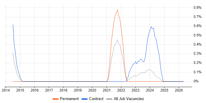 Digital Engineering job vacancy trend in Devon