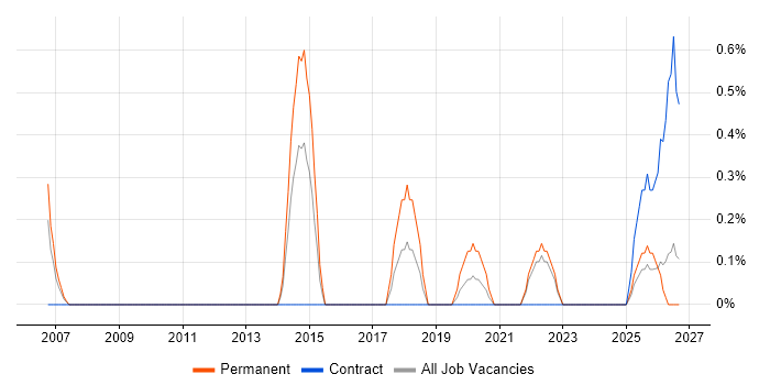 Digital Executive job vacancy trend in Devon