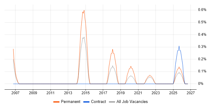 Digital Marketing Executive job vacancy trend in Devon
