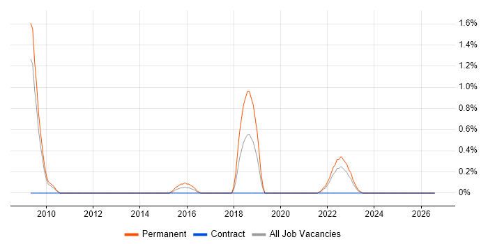 Digital Marketing Manager job vacancy trend in Devon