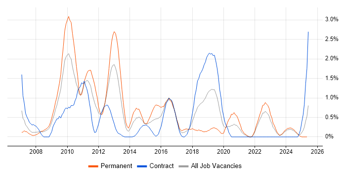 Job vacancy trend for Digital Media in Devon Job vacancy trend for Digital Media in Devon