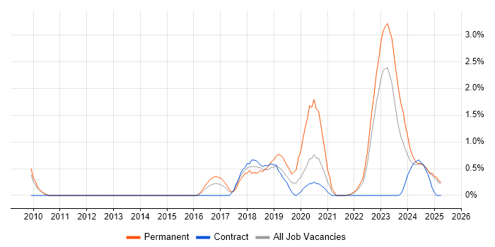 Job vacancy trend for Digital Strategy in Devon Job vacancy trend for Digital Strategy in Devon