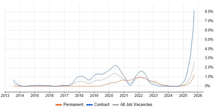 Digital Transformation Programme job vacancy trend in Devon