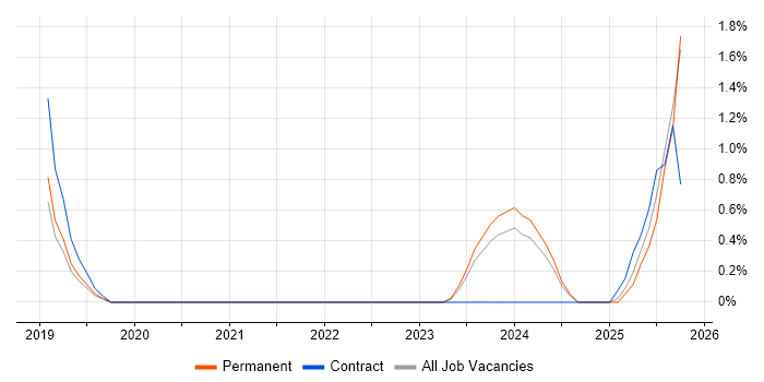 Digital Transformation Strategy job vacancy trend in Devon