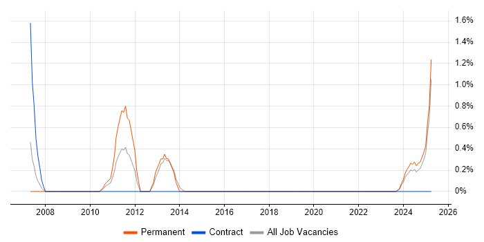 Job vacancy trend for Dimensional Modelling in Devon Job vacancy trend for Dimensional Modelling in Devon