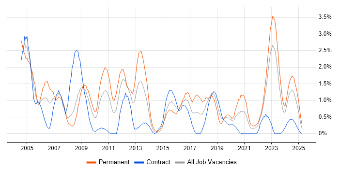 Job vacancy trend for Disaster Recovery in Devon Job vacancy trend for Disaster Recovery in Devon
