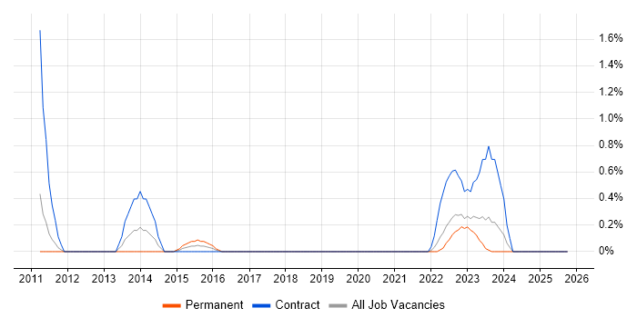 Distributed Applications job vacancy trend in Devon