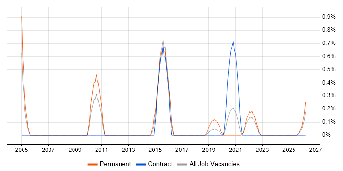 Distributed Computing job vacancy trend in Devon