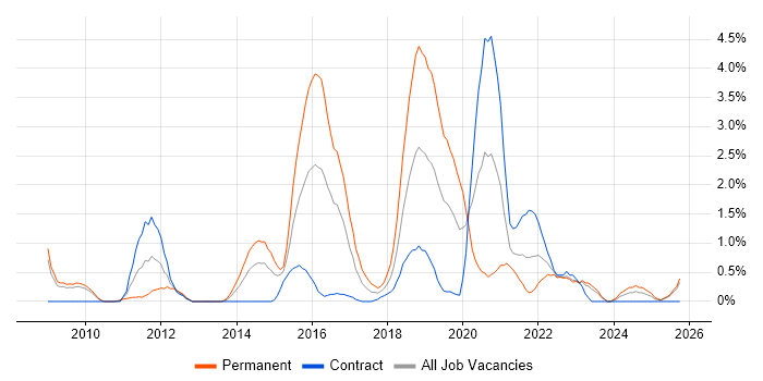 Django job vacancy trend in Devon