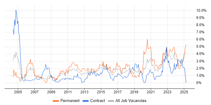 Job vacancy trend for DNS in Devon Job vacancy trend for DNS in Devon