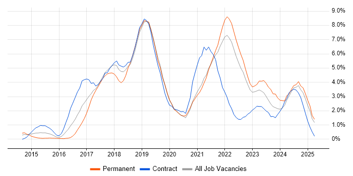 Job vacancy trend for Docker in Devon Job vacancy trend for Docker in Devon